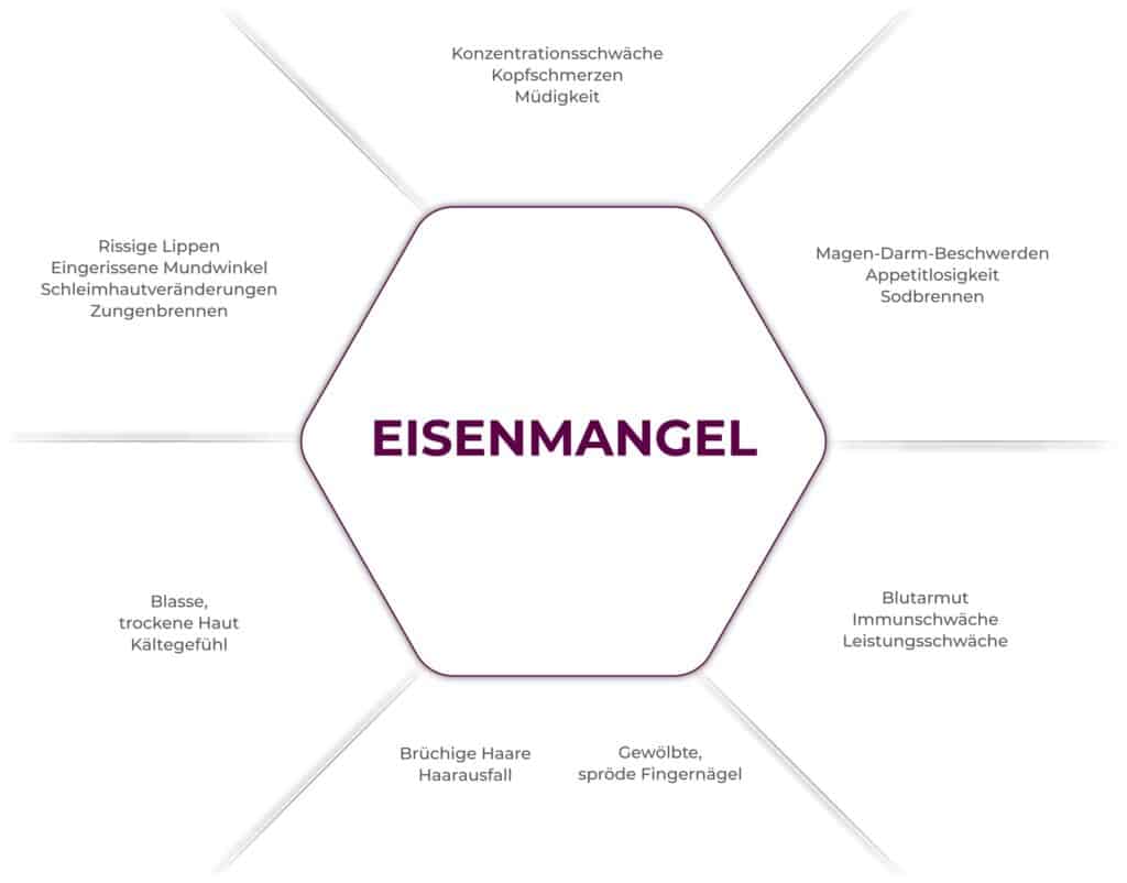 Infografik Eisenmangel