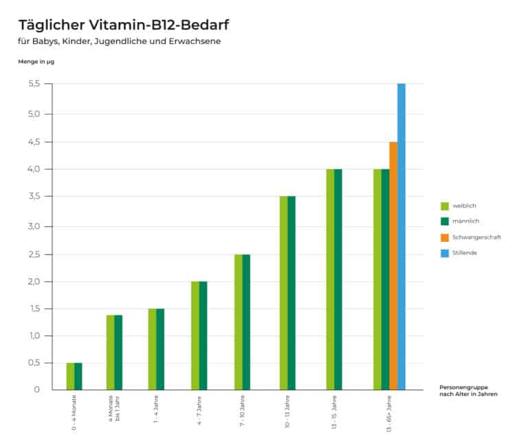 Vitamin-B12-Tagesbedarf nach Alter und Geschlecht
