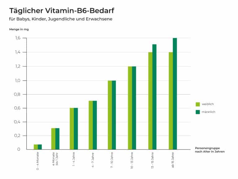 Vitamin-B6-Tagesbedarf nach Alter und Geschlecht
