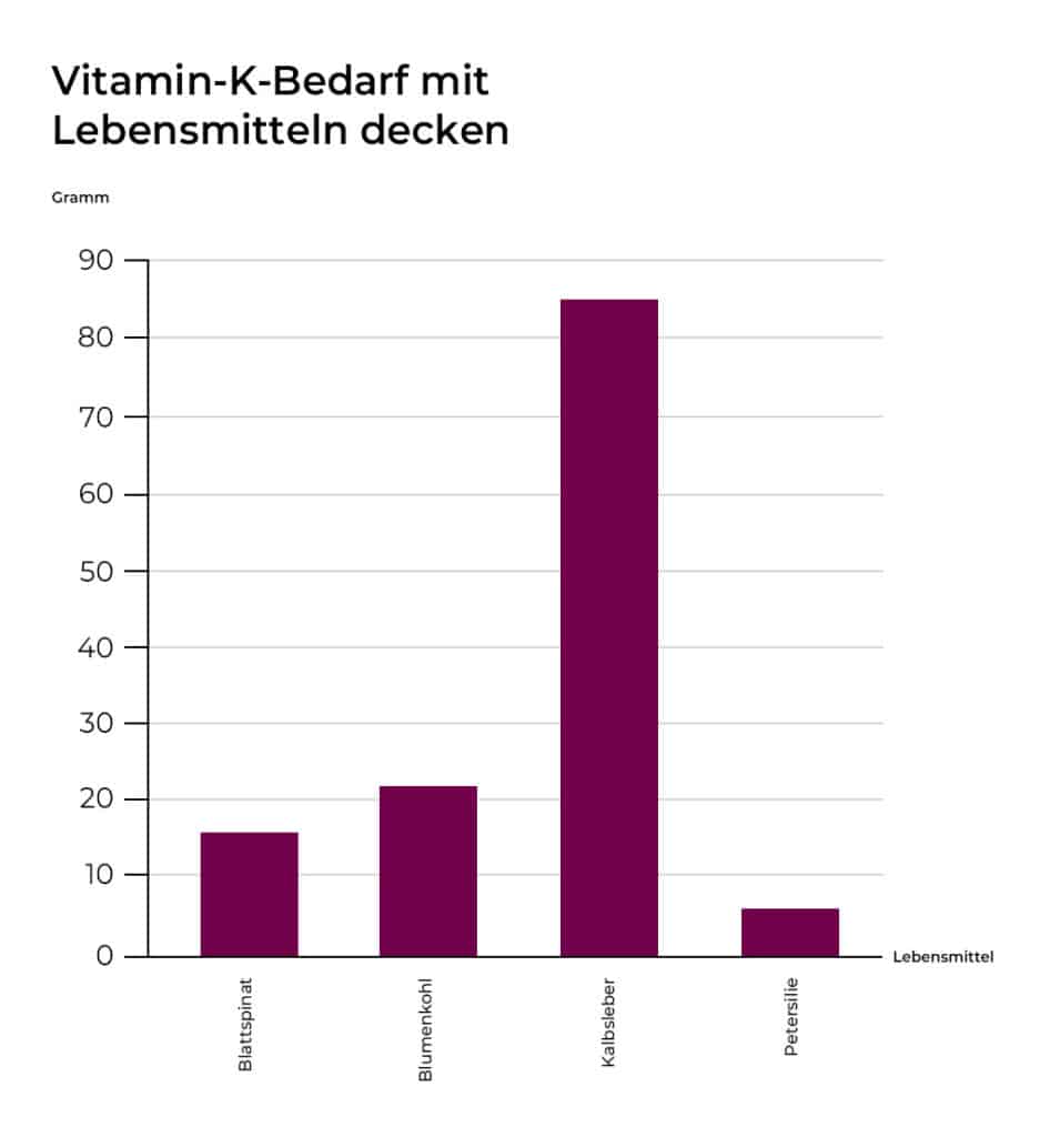 Vitamin-K-Bedarf mit Lebensmitteln decken